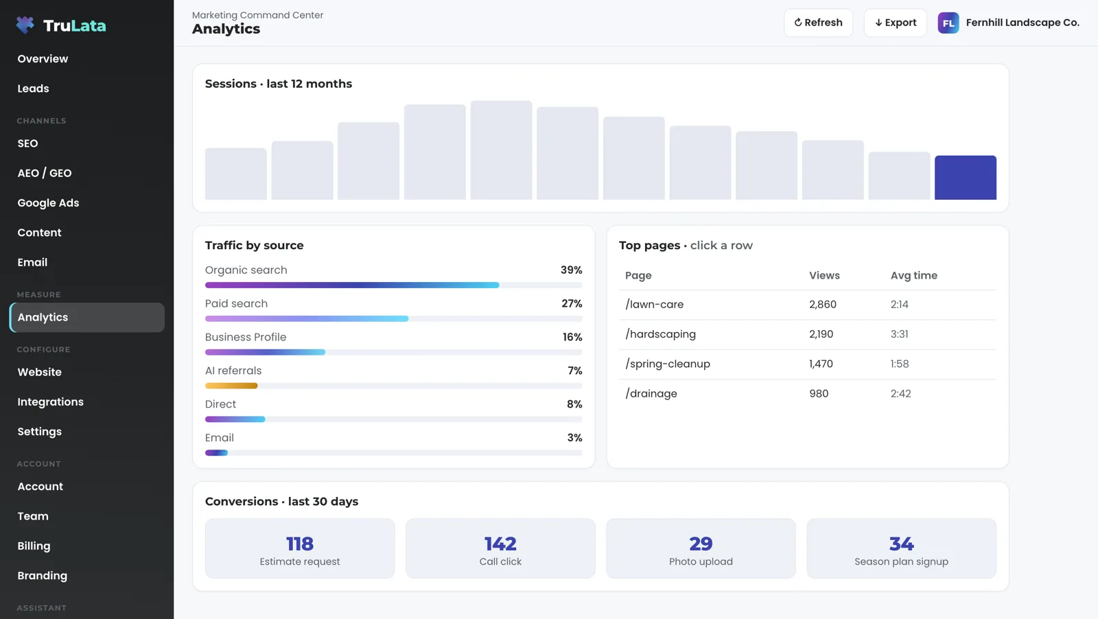 The Analytics view for a fictional landscaper: sessions over twelve months, traffic by source led by organic and paid search, top pages such as lawn care and hardscaping with views and average time, and four conversion counts.