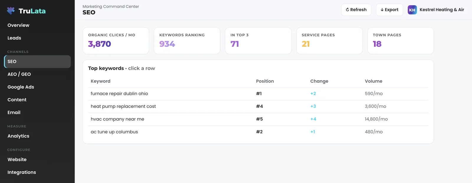 The SEO view for a fictional heating and air company: organic clicks, keywords ranking, keywords in the top three, service pages and town pages, above a table of top keywords with position, change and monthly volume.