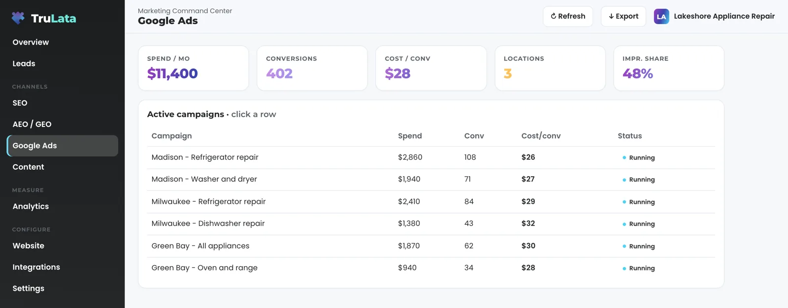 The Google Ads view for a fictional three-location appliance repair company, Lakeshore Appliance Repair: totals across the top and one row per campaign, with Madison, Milwaukee and Green Bay campaigns each showing their own spend, conversions and cost per conversion.