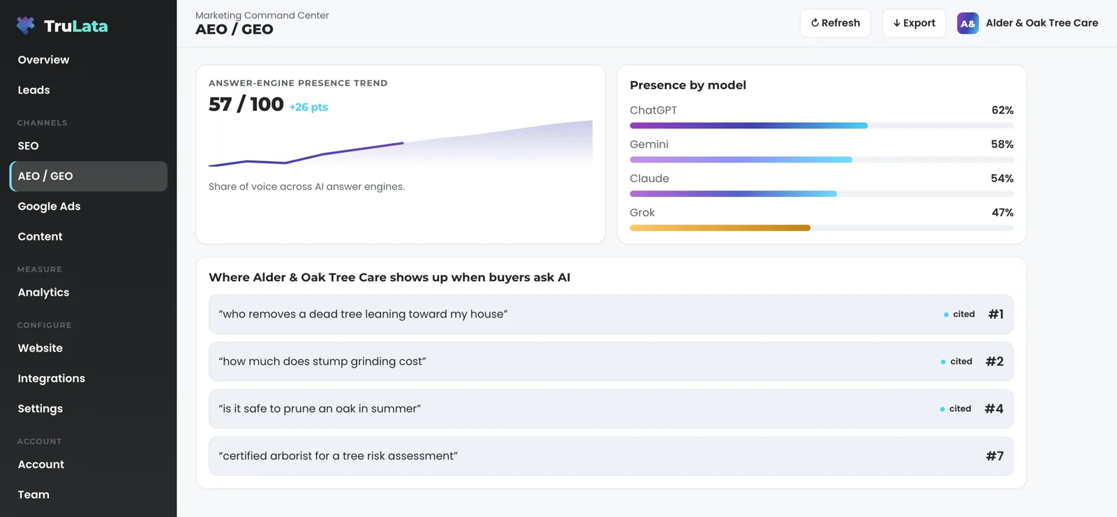 The AEO / GEO view for a fictional tree care company: a presence score with its trend, presence by ChatGPT, Gemini, Claude and Grok, and the buyer questions it tracks, three marked cited and one not yet.
